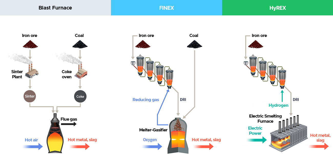 Blast Furnace, FINEX, HyREX 