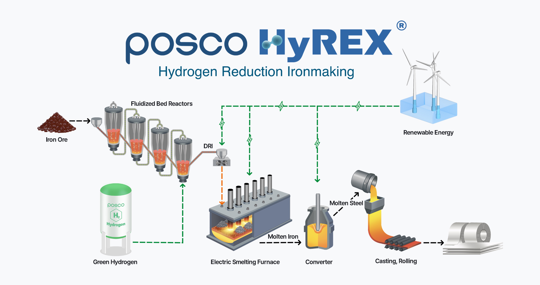 posco hyrex_ hydrogen reduction ironmaking
